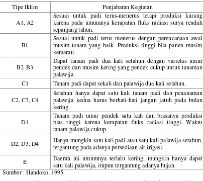 Tabel 1.7 Subdivisi Klasifikasi Iklim Oldeman 