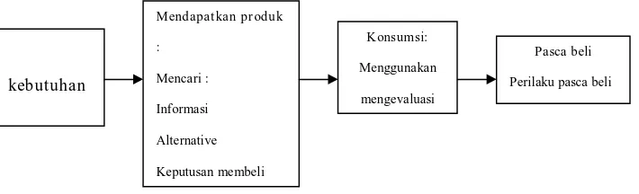 Gambar 2.2 sumber proses perilaku konsumen Ristiyati Prasetijo ( 2005 : 10 ) penerbit Andi Yogyakarta 