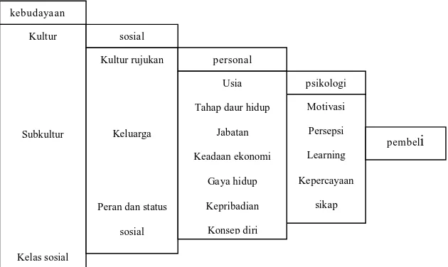 Gambar 2.3 Bilson Simamora ( 2002 : 9 ) penerbit PT. Gramedia Pustaka Utama, Jakarta 