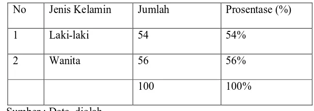 Tabel 4.1. Karakteristik responden berdasarkan jenis kelamin 