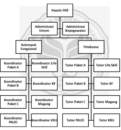 tabel 4.2 struktur organisasi Sanggar Kegiatan Belajar kabupaten Batang 