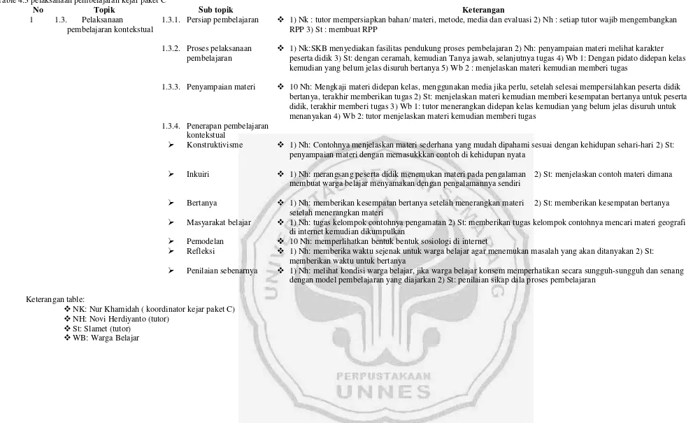 Table 4.3 pelaksanaan pembelajaran kejar paket C 