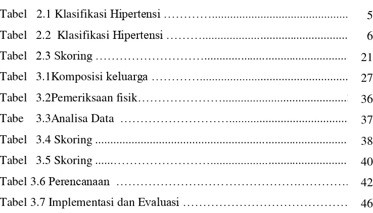 Tabel   2.1 Klasifikasi Hipertensi …………..............................................