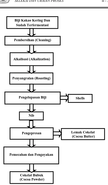 Gambar 2.1. Diagram Alir Pembuatan Cokelat Bubuk dan Lemak Cokelat dengan 