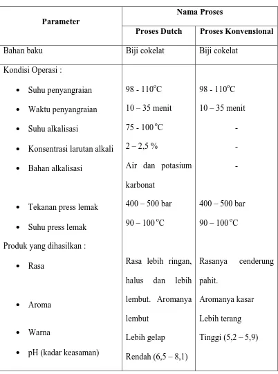 Tabel 2.1. Perbandingan Proses Dutch Dengan Proses Konvensional 