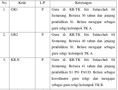 Tabel 4.2. Karakteristik Subyek Penelitian 