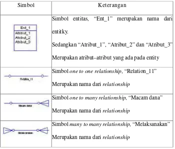 Tabel 2.9 Simbol ER Diagram (PowerDesigner) 