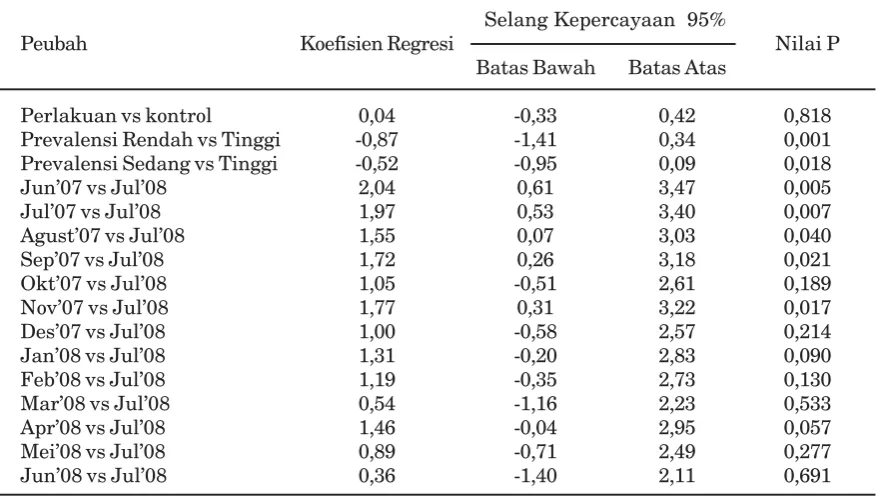Tabel 1 Poisson regression model untuk melihat perbedaan tingkat insidensi malaria pada balitadi daerah perlakuan dan kontrol