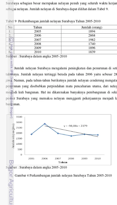 Tabel 9  Perkembangan jumlah nelayan Surabaya Tahun 2005-2010 