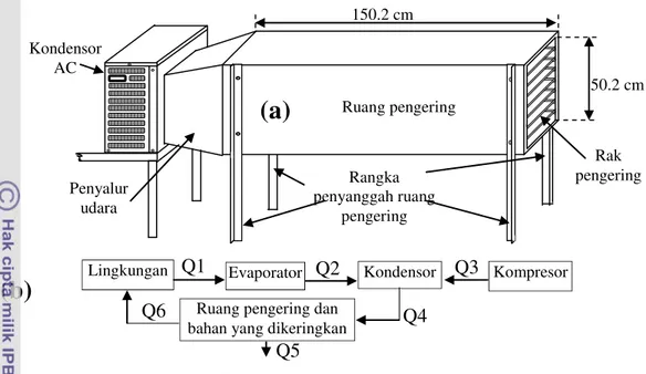 Gambar 17 Alat pengering (a) dan diagram proses perpindahan panas pada sistim  pengering (b)