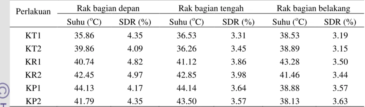 Tabel 4 Suhu udara rata-rata di ruang pengering tanpa bahan yang dikeringkan 