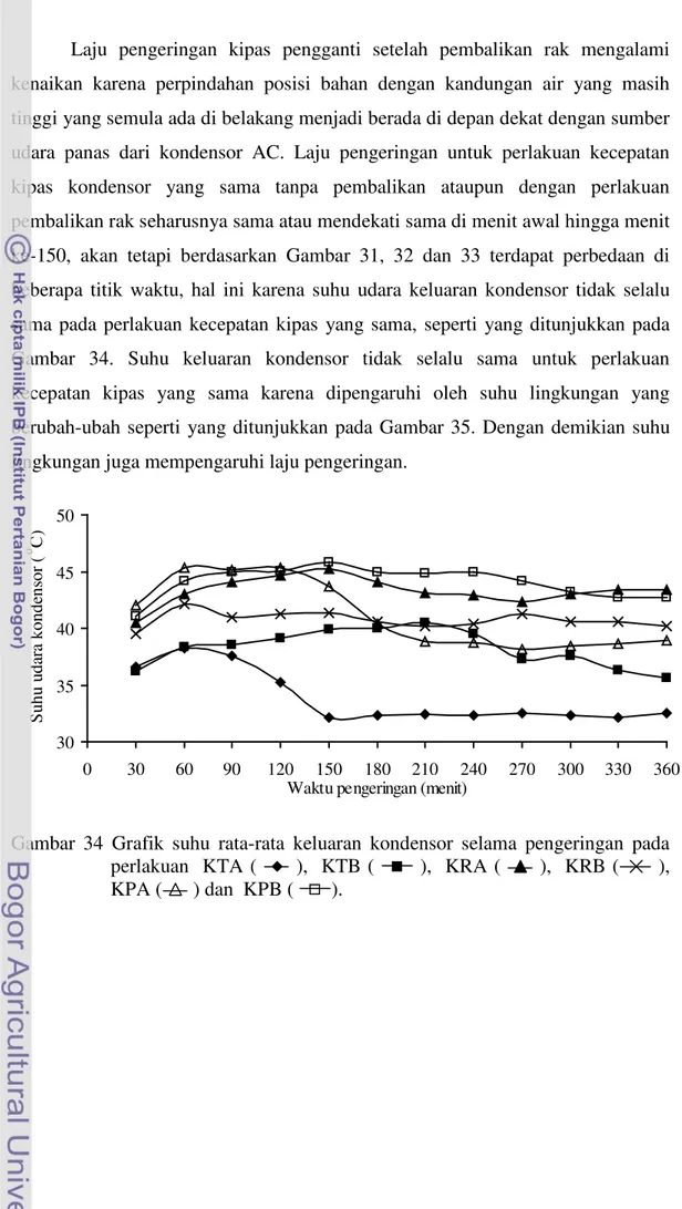 Gambar  34  Grafik suhu rata-rata keluaran kondensor  selama pengeringan  pada  perlakuan  KTA (   ),  KTB (   ),  KRA (   ),  KRB (  ),   KPA (  ) dan  KPB (  )