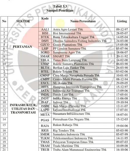 Tabel 3.3 Sampel Penelitian 
