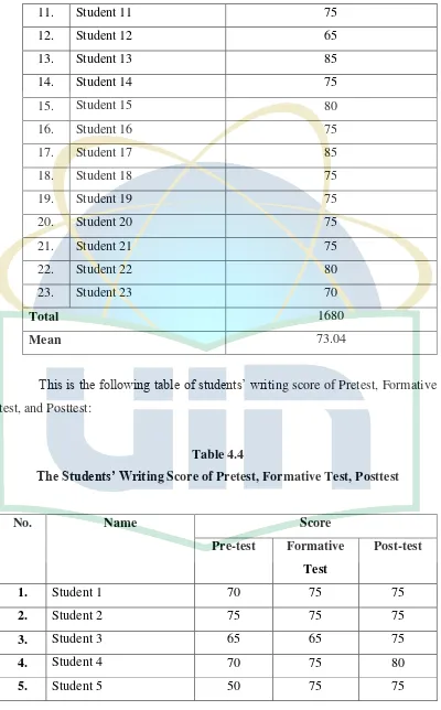 The Students’ WritTable 4.4 ing Score of Pretest, Formative Test, Posttest  