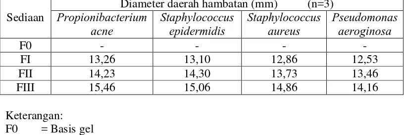 Tabel 4.9 Data hasil uji aktivitas antibakteri sediaan gel ekstrak daun gulma  siam terhadap bakteri Propionibacterium acne, Staphylococcus epidermidis, Staphylococcus aureus, dan Pseudomonas aeroginosa  
