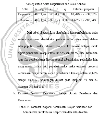 Tabel 14. Estimasi Proporsi Ketuntasan Belajar Penalaran dan 