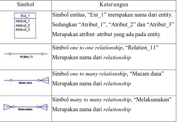 Tabel 2.1 Simbol ER Diagram (PowerDesigner) 