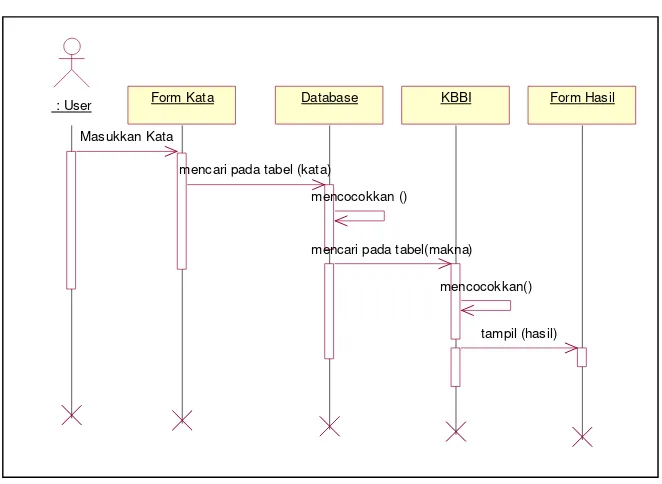 Gambar 3.8 Sequence Diagram Inggris – Indonesia (Indonesia - KBBI) 