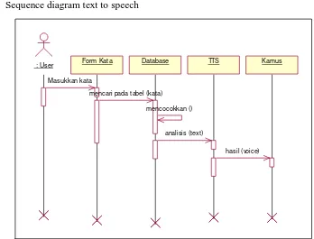 Gambar 3.9 Sequence Diagram Text To Speech 