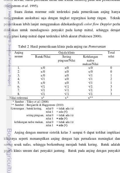 Tabel 2  Hasil pemeriksaan klinis pada anjing ras Pomeranian 