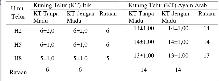 Tabel 6. Rataan Skor Warna Kuning Telur Itik dan Ayam Arab pada Umur Telur yang Berbeda 