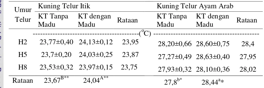 Tabel 7. Rataan Temperatur Kuning Telur Itik dan Ayam Arab pada Umur Telur yang Berbeda 