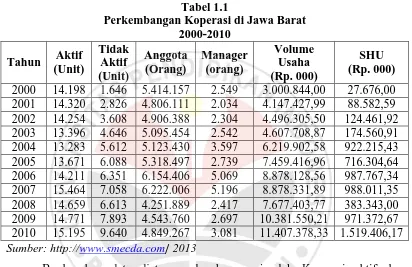 Tabel 1.1  Perkembangan Koperasi di Jawa Barat 