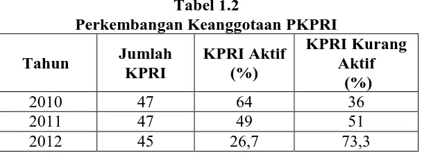 Tabel 1.2 Perkembangan Keanggotaan PKPRI 