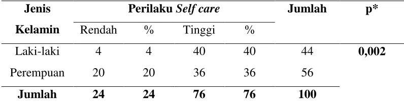 Tabel 5.16  Hubungan antara Pendidikan dengan Perilaku Self Care 