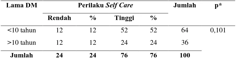 Tabel 5.17 Hubungan antara Tingkat Pendapatan dengan Perilaku Self Care 