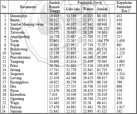 Tabel 4: Kependudukan di masing-masing kecamatan se kabupaten Malang 
