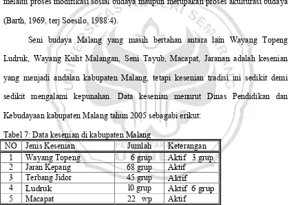 Tabel 7: Data kesenian di kabupaten Malang 