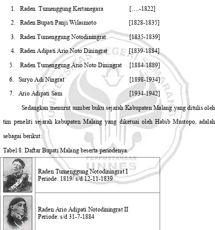 Tabel 8: Daftar Bupati Malang beserta periodenya. 