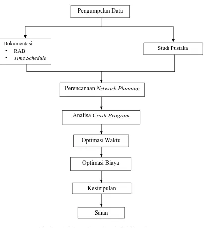 Gambar 3.1 Flow Chart Metodologi Penelitian 