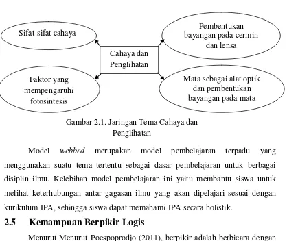 Gambar 2.1. Jaringan Tema Cahaya dan 