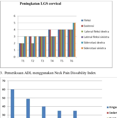 Gambar Grafik 4.3 Peningkatan ADL 