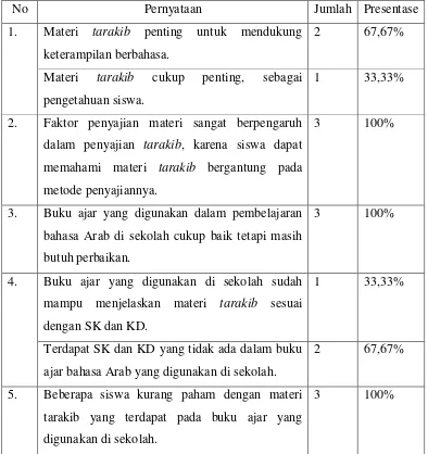 Tabel 4.2. Hasil Angket guru tentang materi tarakib 