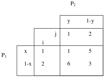 Tabel 2.6. Matriks Payoff dengan proporsi waktu 