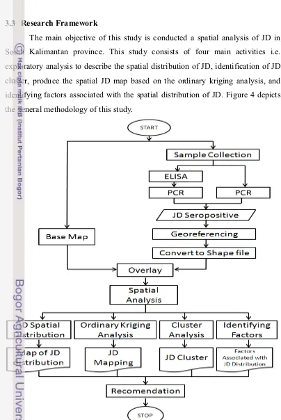 Figure 4. The Study Framework 