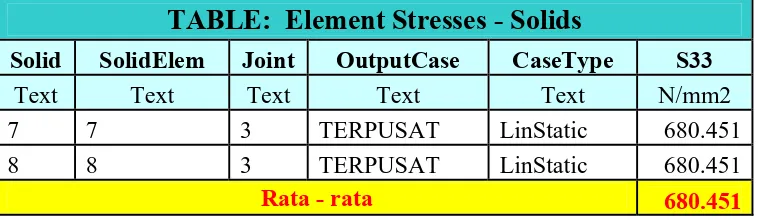 TABLE:  Element Stresses - Solids 