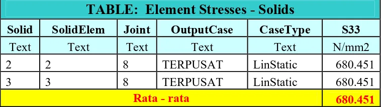 TABLE:  Element Stresses - Solids 