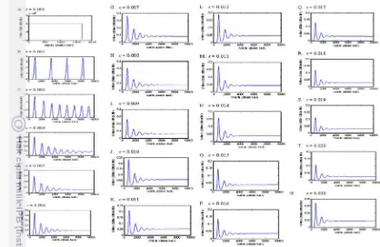 Gambar 5. Grafik-grafik simulasi numerik model persamaan-persamaan (1)-(5)  memplot  volume sel tumor versus waktu untuk mendeteksi tumor ketika antigenisitas tumor, 