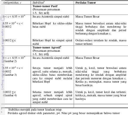 Tabel 2. Menunjukkan stabilitas sel tumor keadaan-keadaan tetap berbeda menurut antigenisitas tumor, c, menyoroti tiga daerah kepentingan