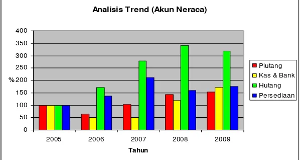 Gambar 6. Analisis Trend Beberapa Akun Neraca  
