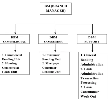 Gambar 4.1 Struktur Organisasi BTN Kantor Cabang Medan Sumber : Bank Tabungan Negara Kantor Cabang Medan tahun 2015 