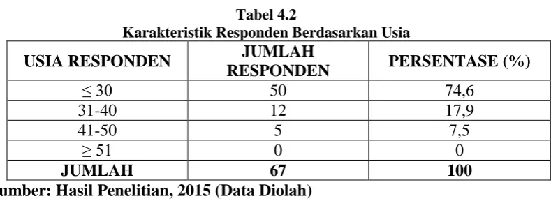 Tabel 4.2 Karakteristik Responden Berdasarkan Usia 