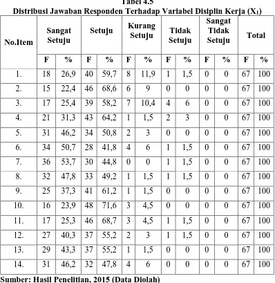 Tabel 4.5  Distribusi Jawaban Responden Terhadap Variabel Disiplin Kerja (X