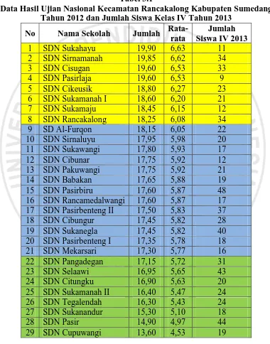 Tabel 3.1 Data Hasil Ujian Nasional Kecamatan Rancakalong Kabupaten Sumedang 