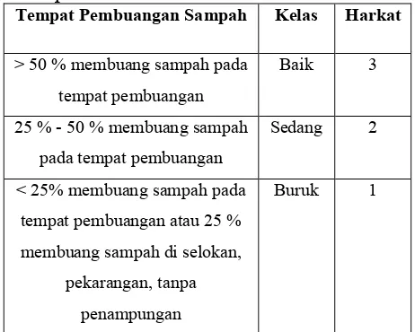 Tabel 1.11 Variabel Tempat Pembuangan Sampah