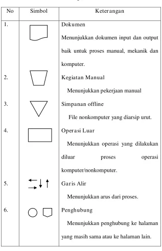 Tabel 2.1. Simbol Bagan Alir Sistem 